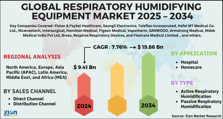 Respiratory Humidifying Equipment Market