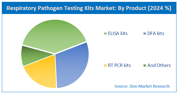 Respiratory Pathogen Testing Kits Market By Product
