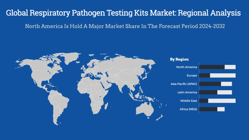 Global Respiratory Pathogen Testing Kits Market Regional Analysis