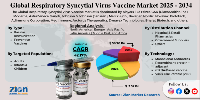Respiratory Syncytial Virus Vaccine Market