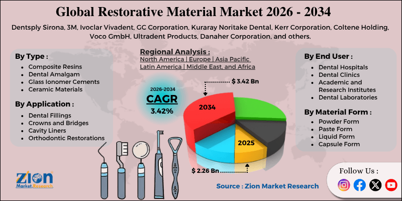 Restorative Material Market