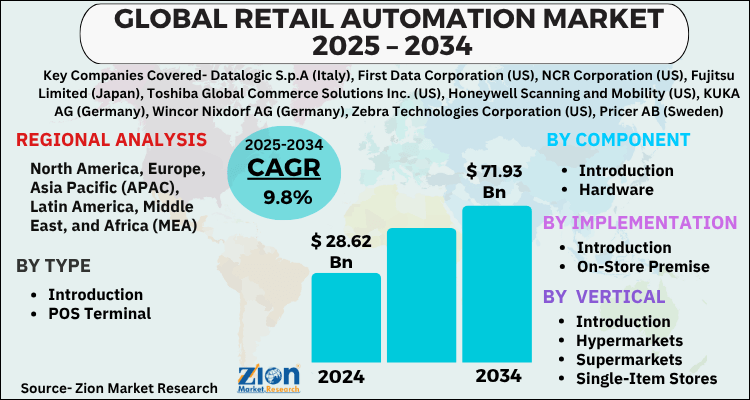 Retail Automation Market