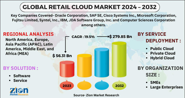 Retail Cloud Market