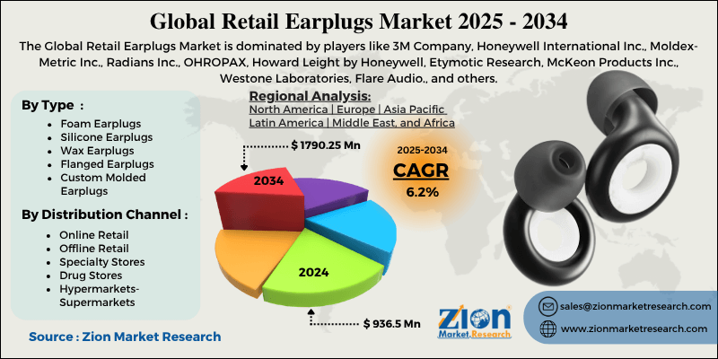 Retail Earplugs Market