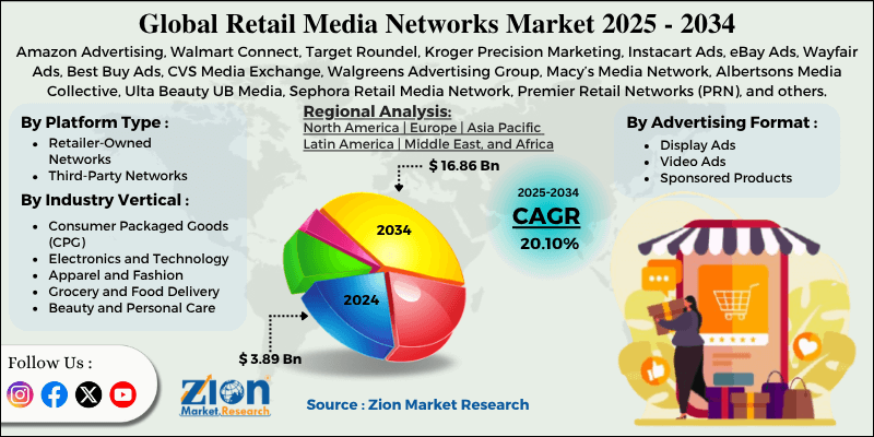 Retail Media Networks Market