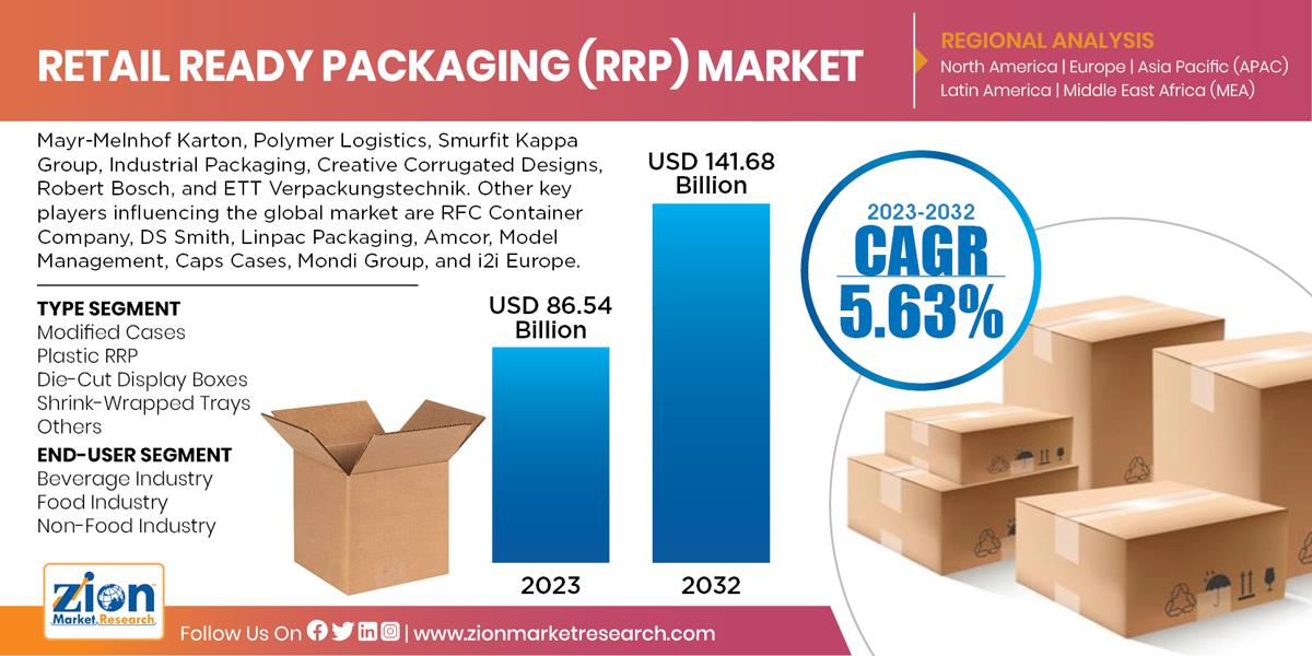 Global Retail Ready Packaging Market