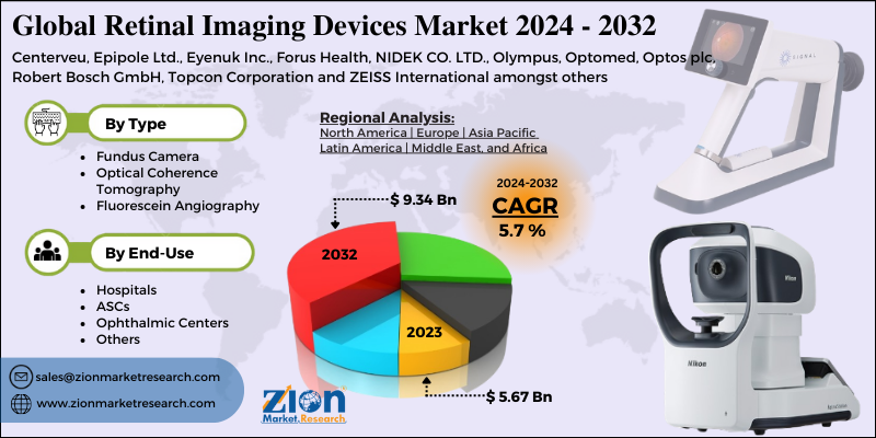 Retinal Imaging Devices Market