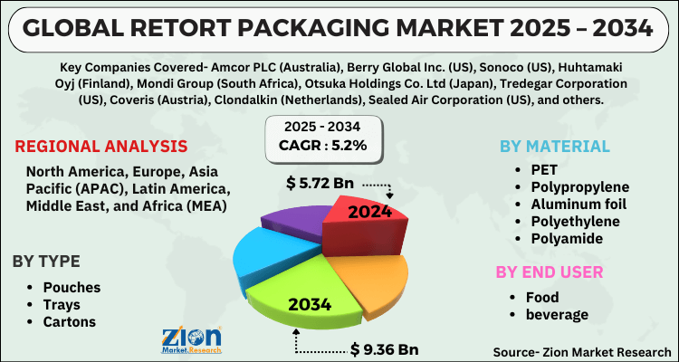 Retort Packaging Market