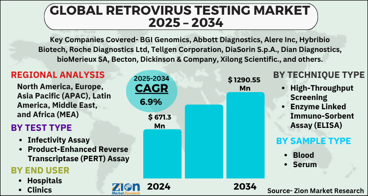 Retrovirus Testing Market
