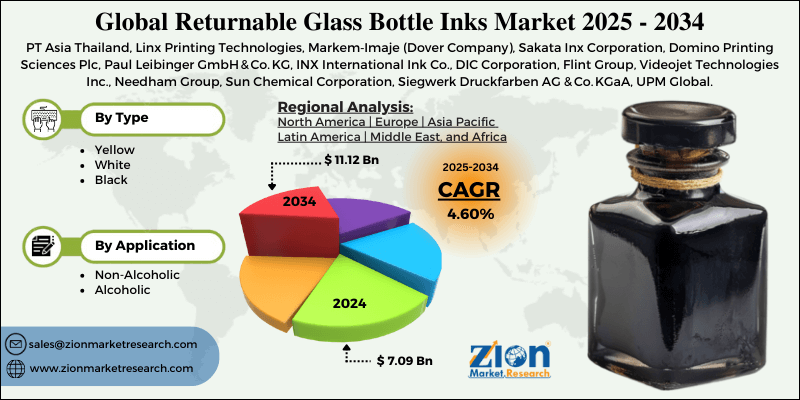 Returnable Glass Bottle Inks Market