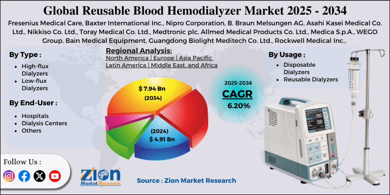 Reusable Blood Hemodialyzer Market