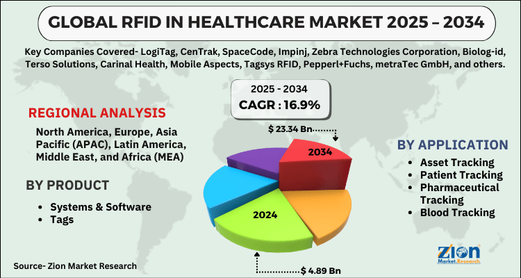 RFID in Healthcare Market