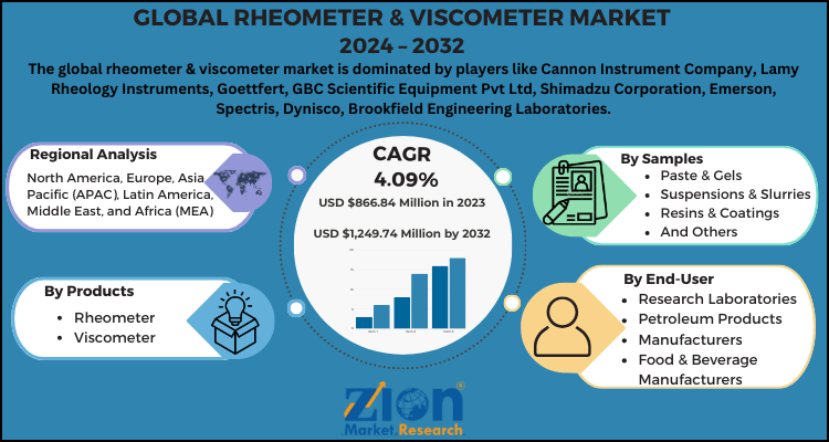 Rheometer & Viscometer Market