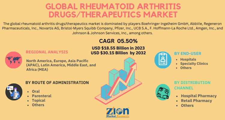 Rheumatoid Arthritis Drugs/Therapeutics Market