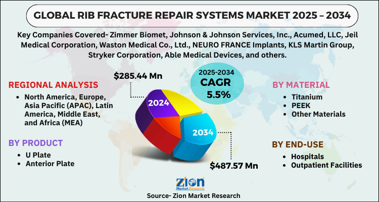 Rib Fracture Repair Systems Market