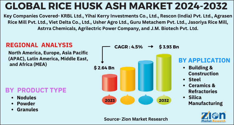 Rice Husk Ash Market