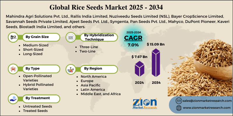 Rice Seeds Market