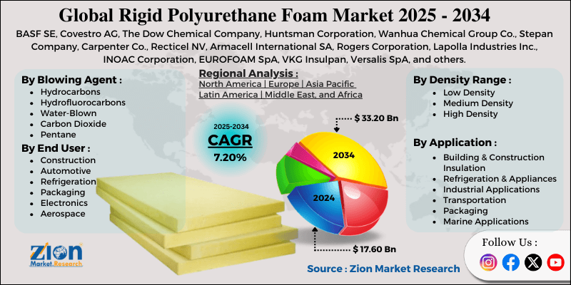 Rigid Polyurethane Foam Market