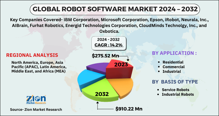 Robot Software Market