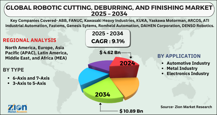 Robotic Cutting, Deburring, and Finishing Market