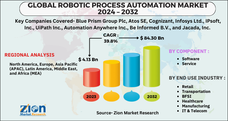 Robotic Process Automation Market