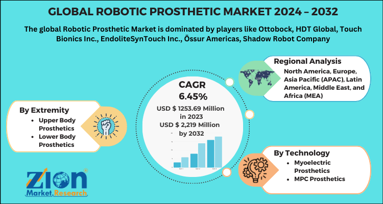 Global Robotic Prosthetic Market