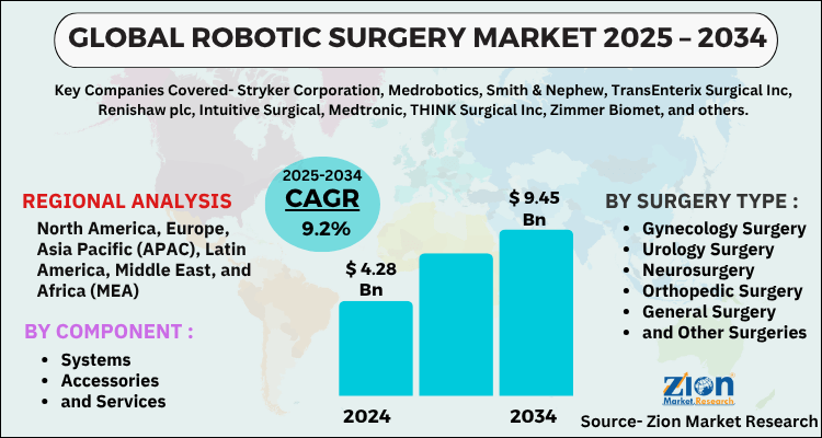 Robotic Surgery Market