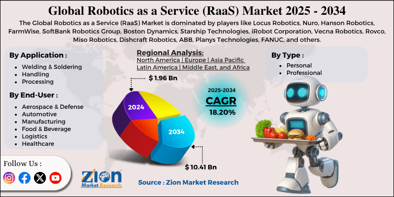 Robotics as a Service (RaaS) Market