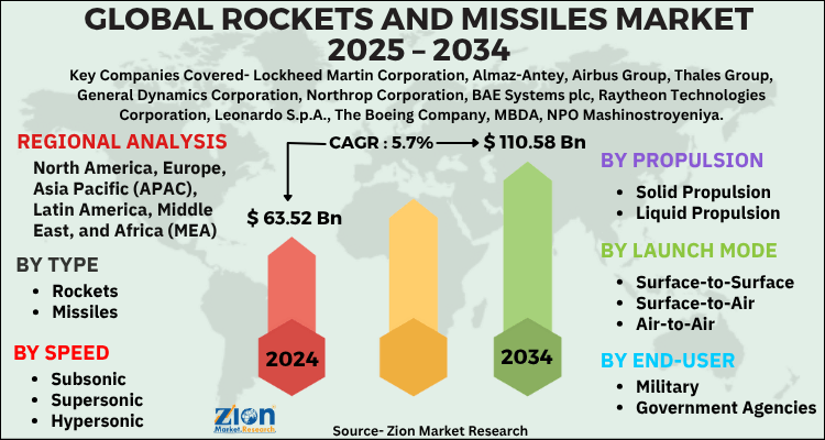 Rockets And Missiles Market