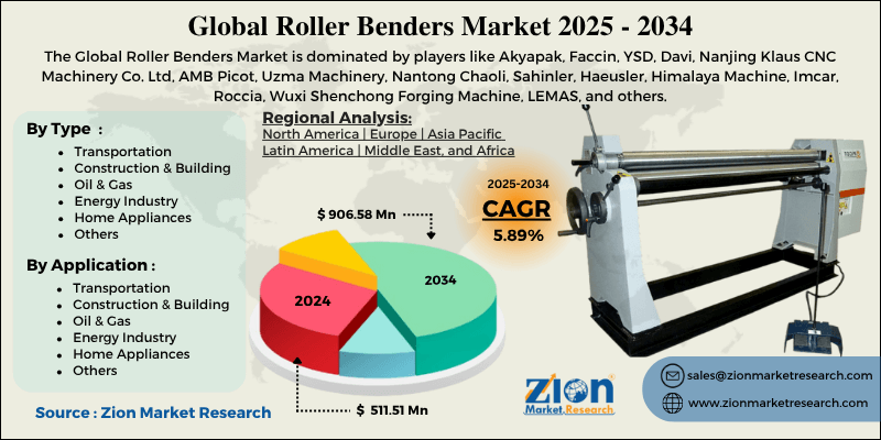Roller Benders Market