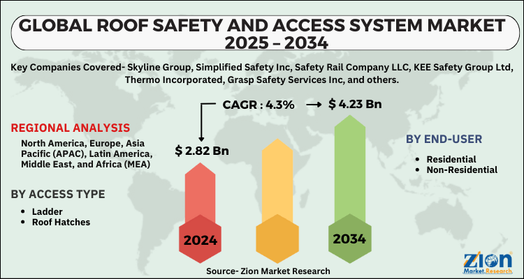 Roof Safety and Access System Market