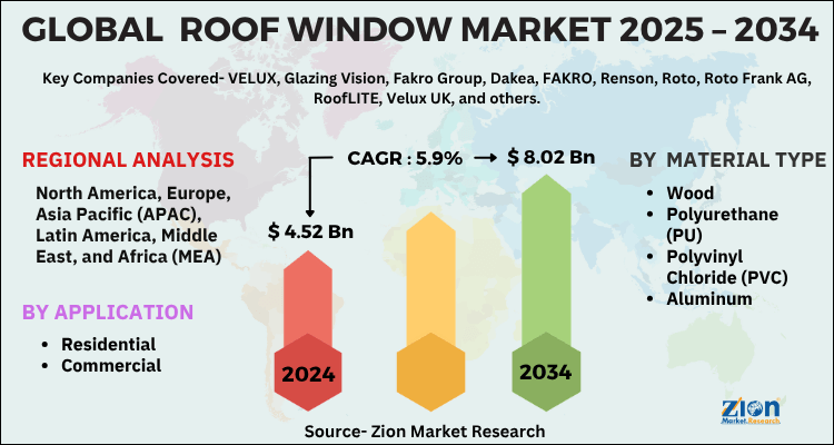 Roof Window Market