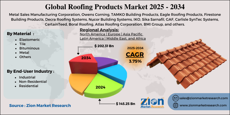 Roofing Products Market