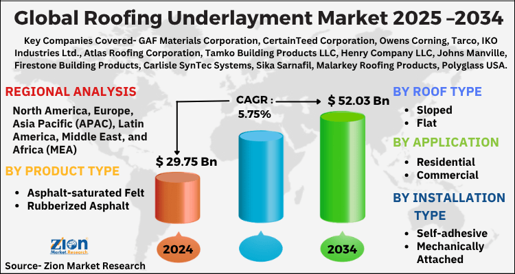 Roofing Underlayment Market