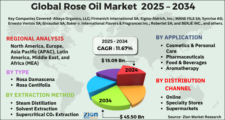 Rose Oil Market