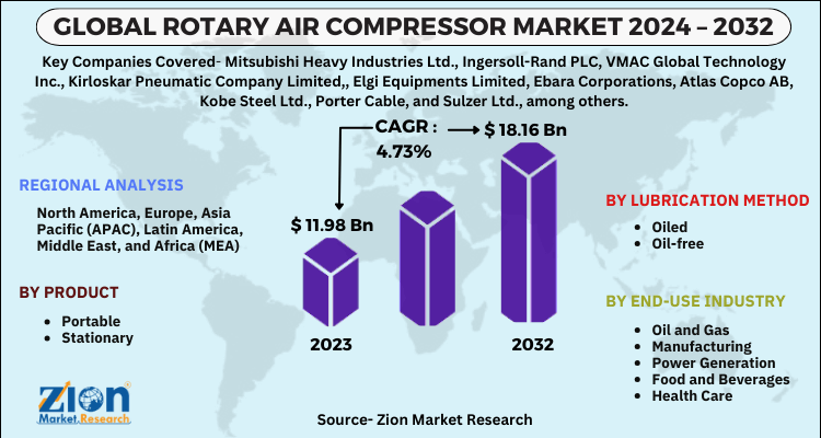Rotary Air Compressor Market