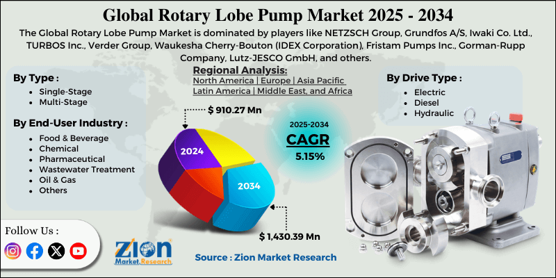 Rotary Lobe Pump Market