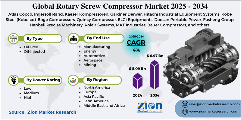 Rotary Screw Compressor Market