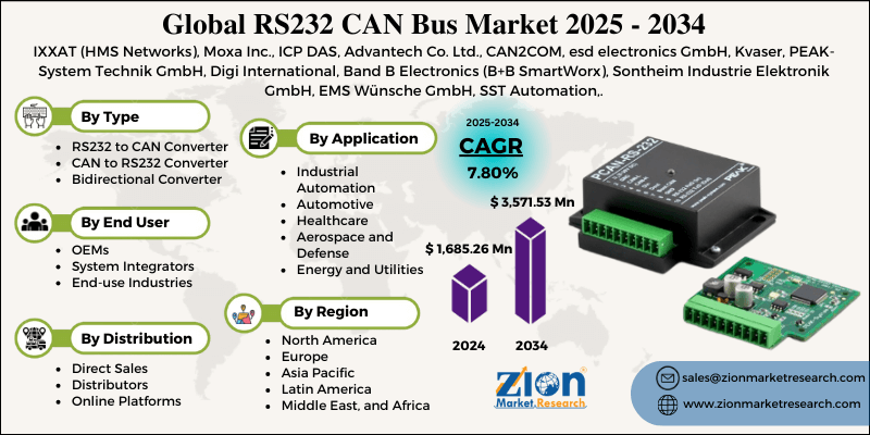 RS232 CAN Bus Market