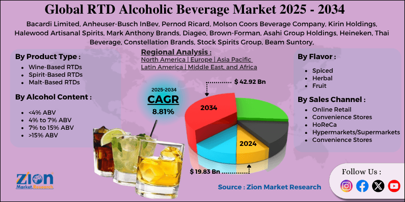 RTD Alcoholic Beverage Market