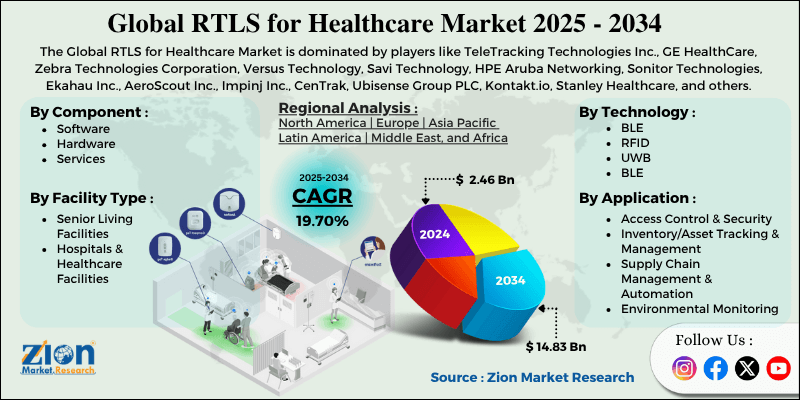RTLS for Healthcare Market