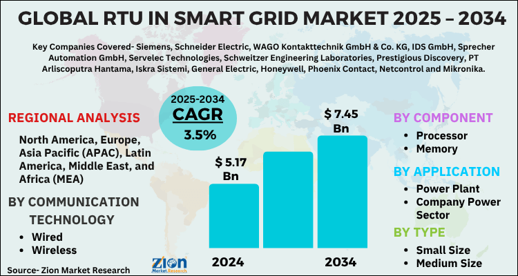 RTU in Smart Grid Market