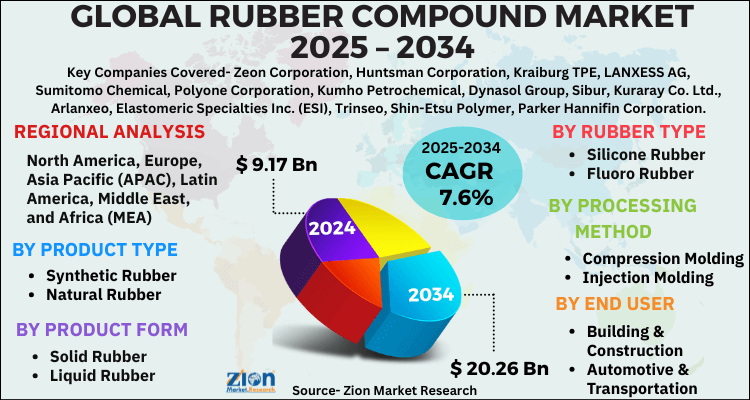 Rubber Compound Market
