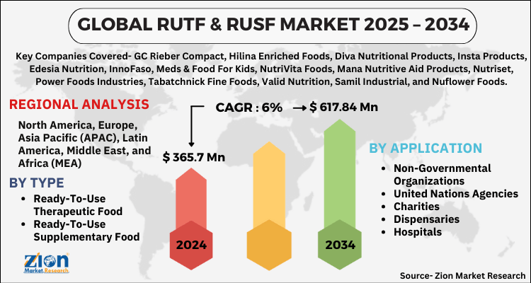 RUTF & RUSF Market