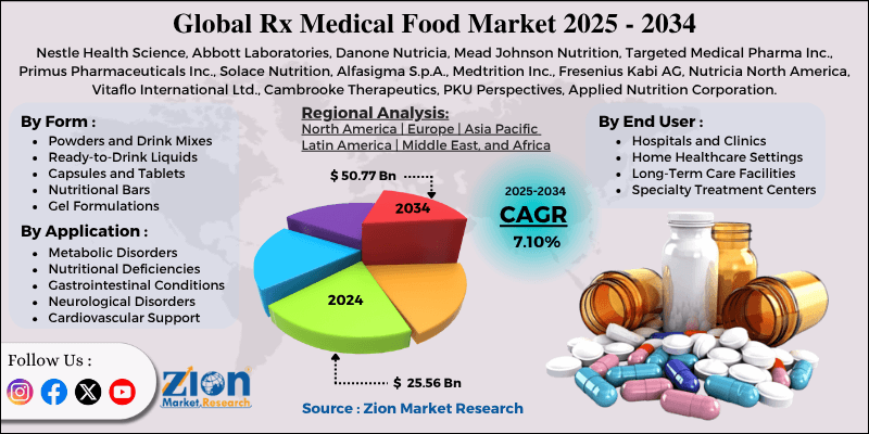 Rx Medical Food Market