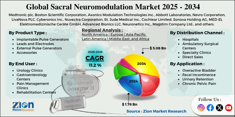 Sacral Neuromodulation Market