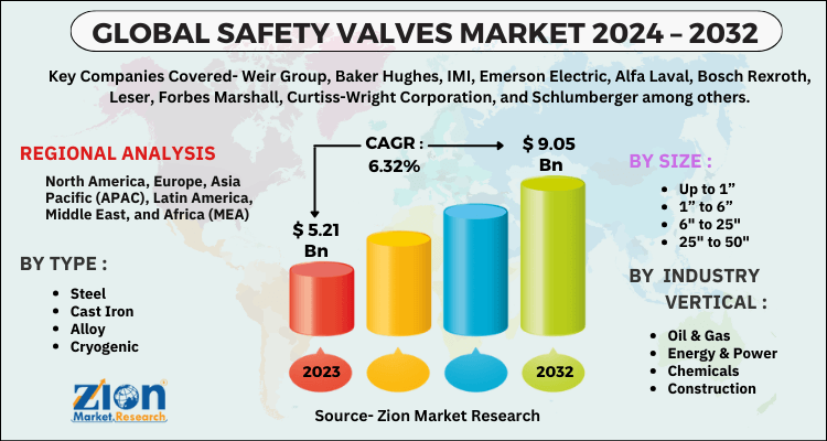 Safety Valves Market