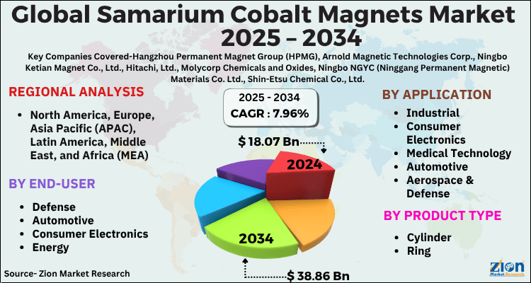 Samarium Cobalt Magnets Market