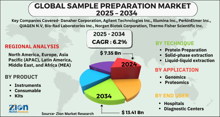 Sample Preparation Market