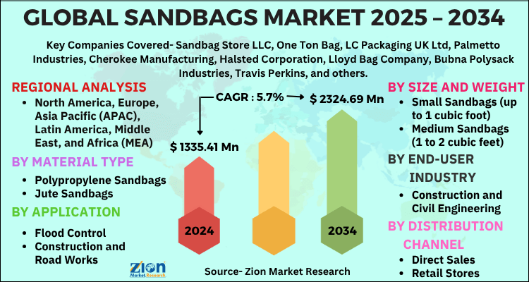 Sandbags Market